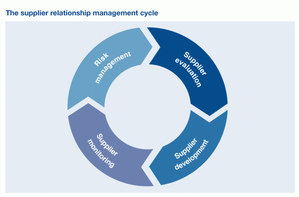 Pro QC Supplier Management Service – From Supplier Identification to End Quality
