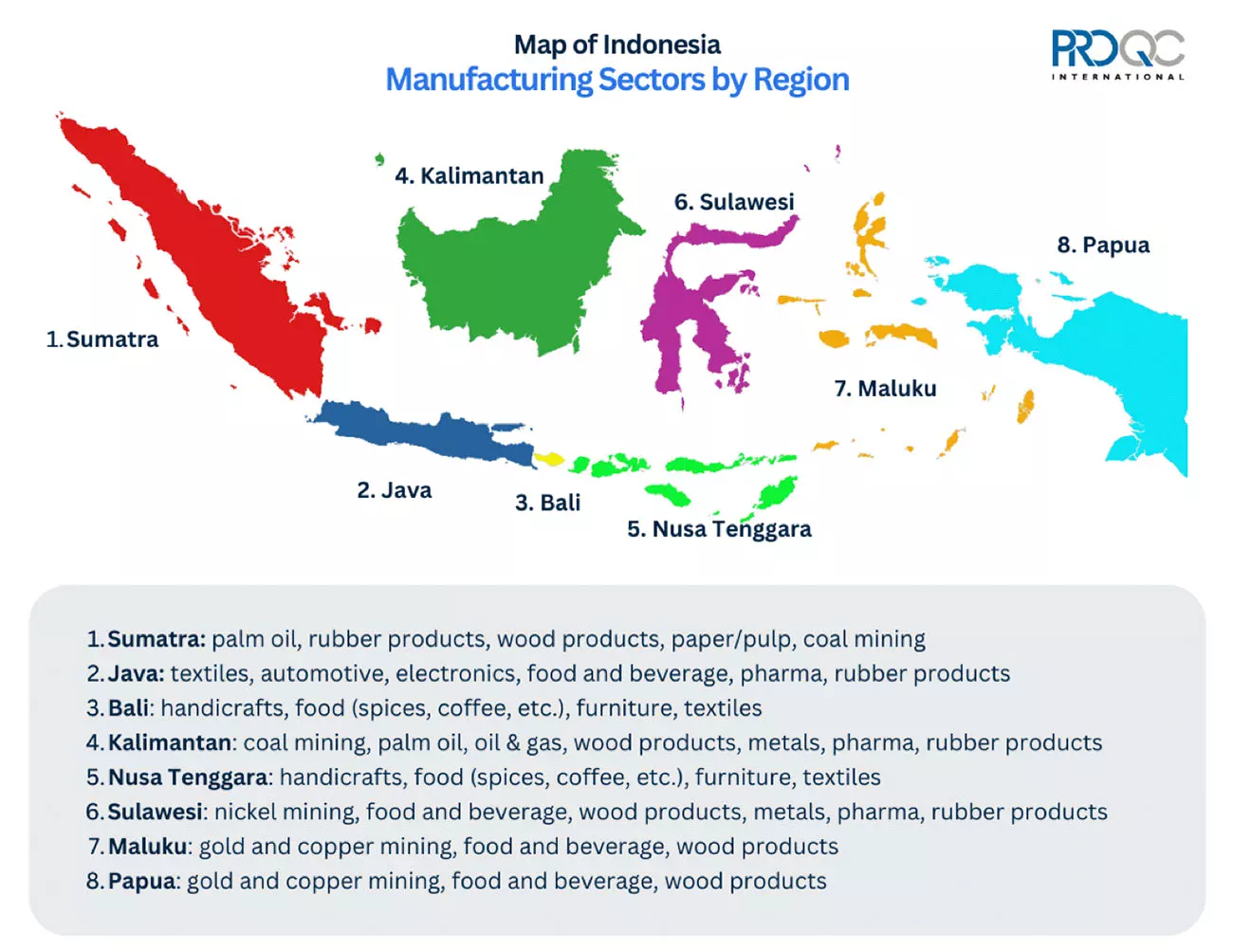 Main Indonesian Manufacturing Sectors
