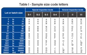 ANSI Sampling Tables | Table 1 - Sample size code letters