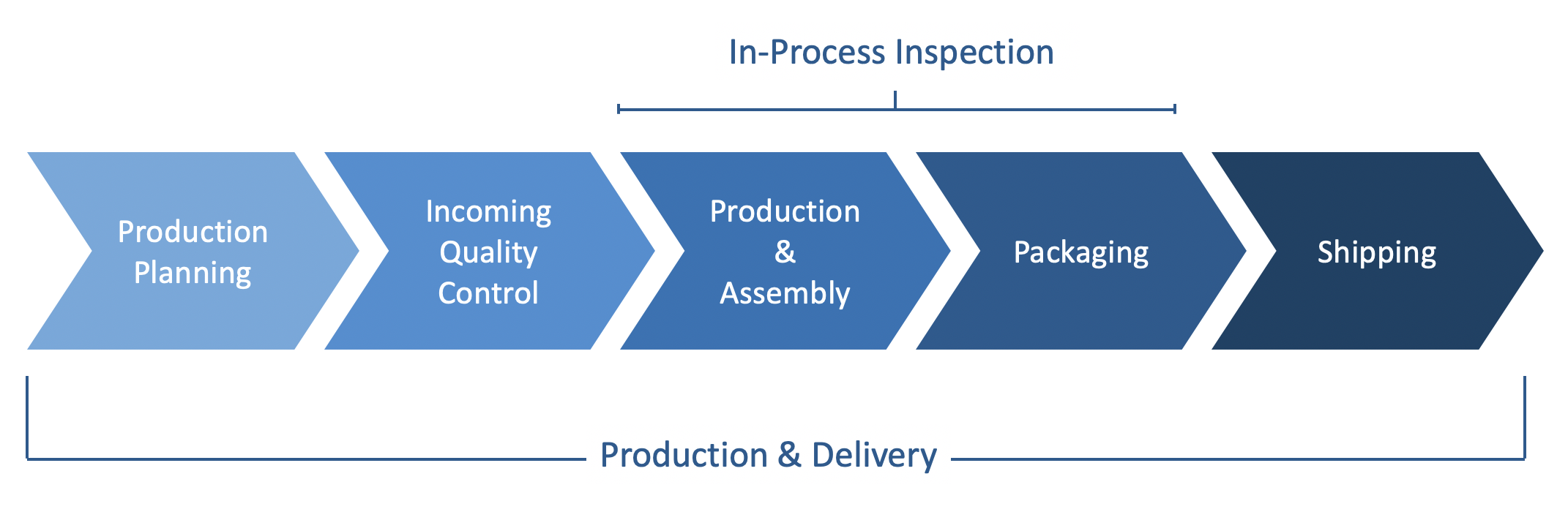What is an In-Process Inspection