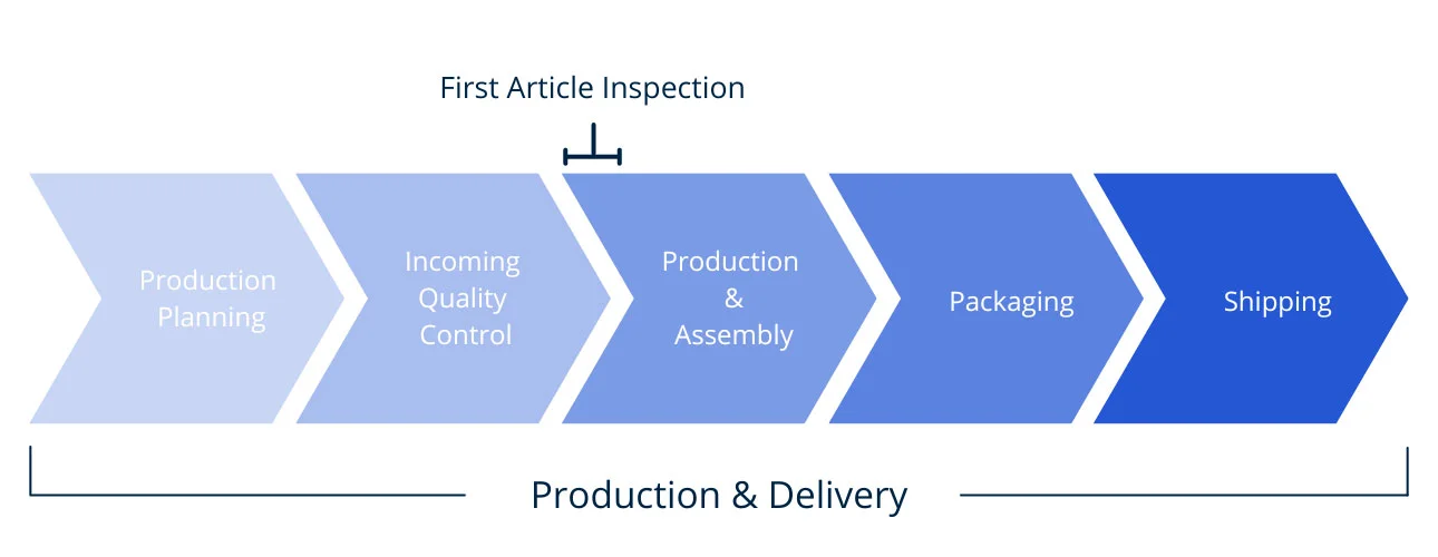 First Article Inspection Process First Article Inspec Vrogue co